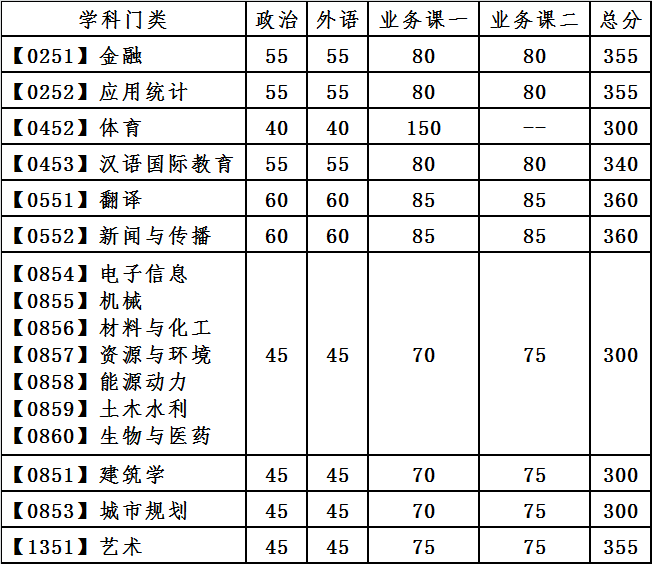 大连理工大学复试分数线 考研复试分数线
