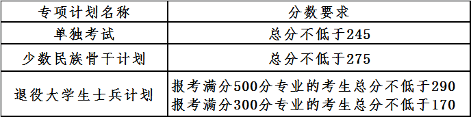 大连理工大学复试分数线 考研复试分数线