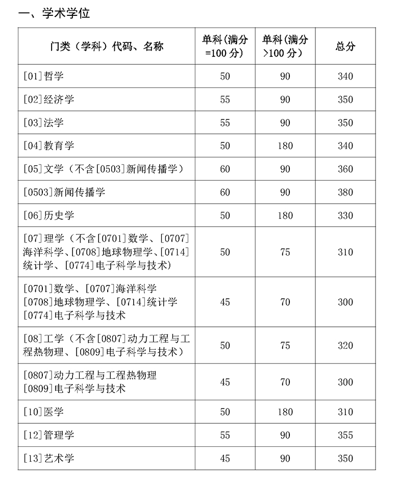 山东大学复试分数线 考研复试分数线