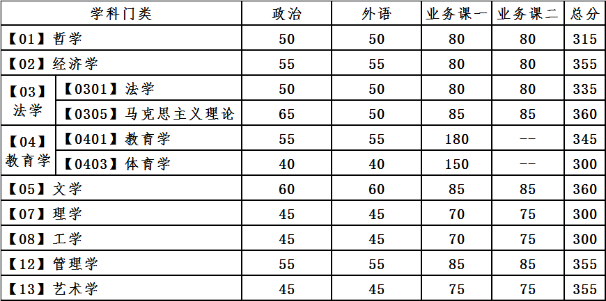大连理工大学复试分数线 考研复试分数线
