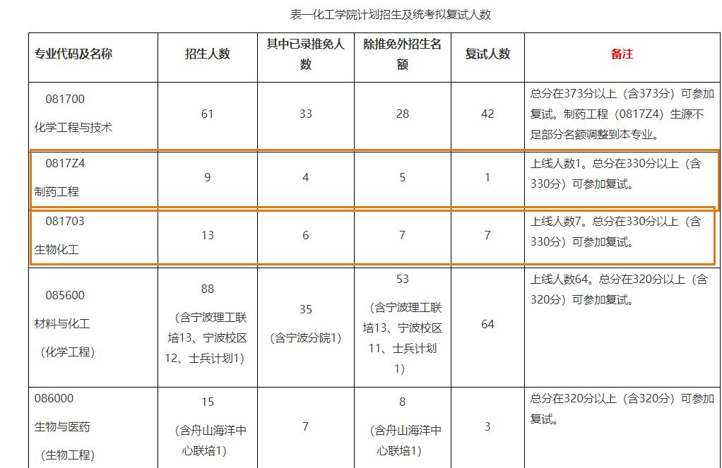 这些院校复试过线就稳进！等额复试真香