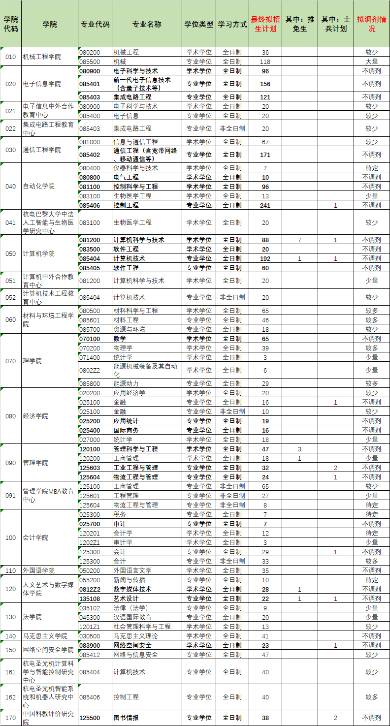 杭州电子科技大学2023年硕士研究生招生考试拟招生计划和拟调剂信息