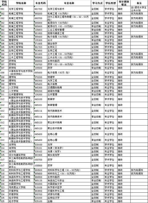 浙江工业大学2023年硕士研究生招生调剂公告